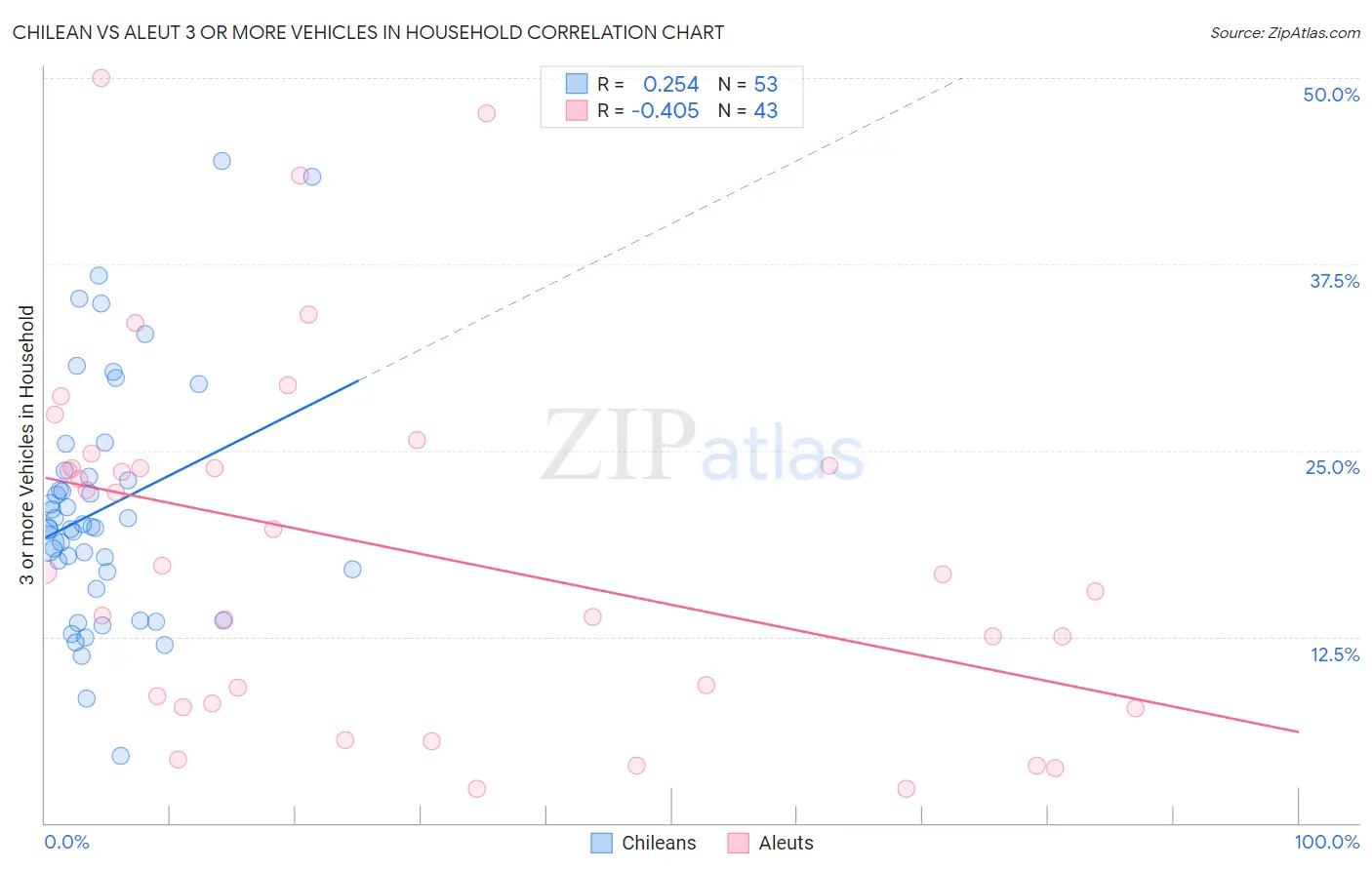 Chilean vs Aleut 3 or more Vehicles in Household