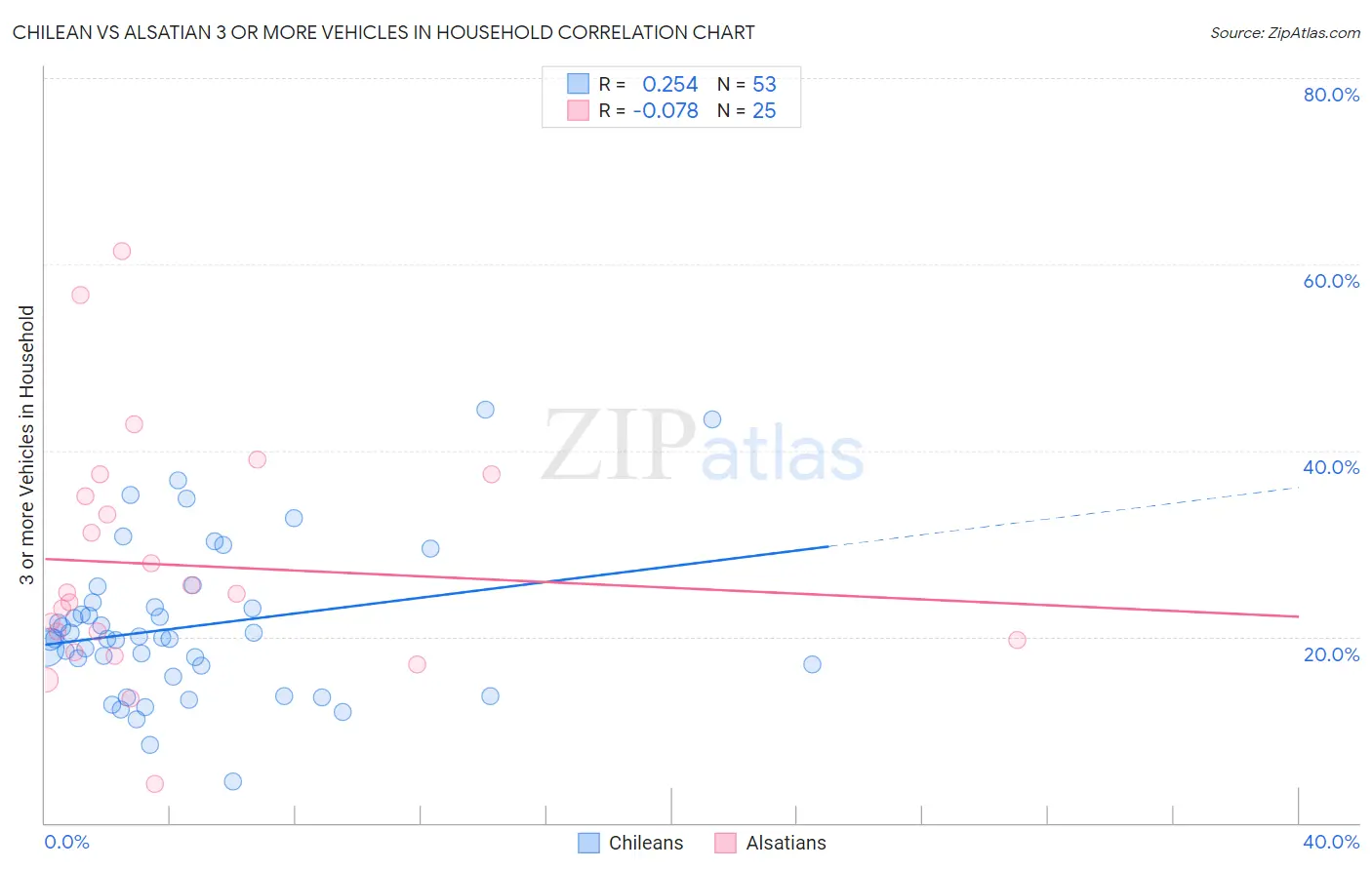 Chilean vs Alsatian 3 or more Vehicles in Household