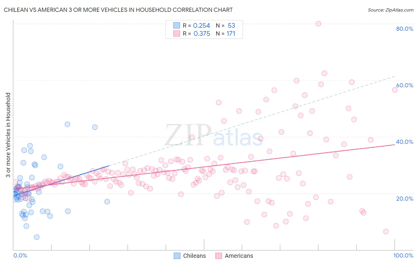 Chilean vs American 3 or more Vehicles in Household