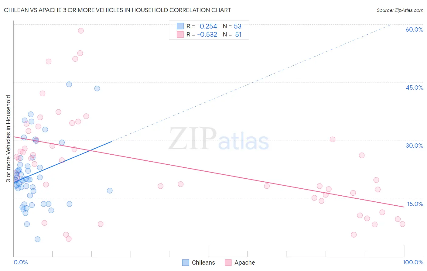 Chilean vs Apache 3 or more Vehicles in Household