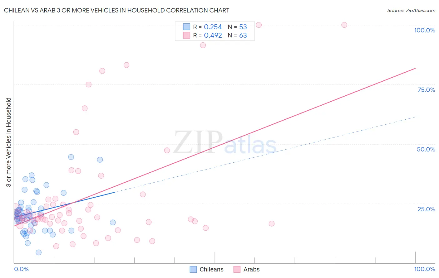 Chilean vs Arab 3 or more Vehicles in Household