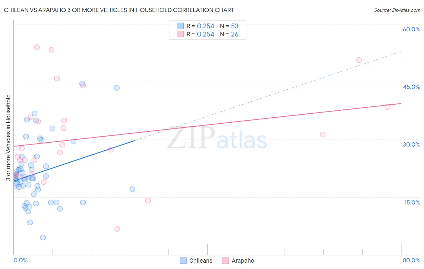 Chilean vs Arapaho 3 or more Vehicles in Household