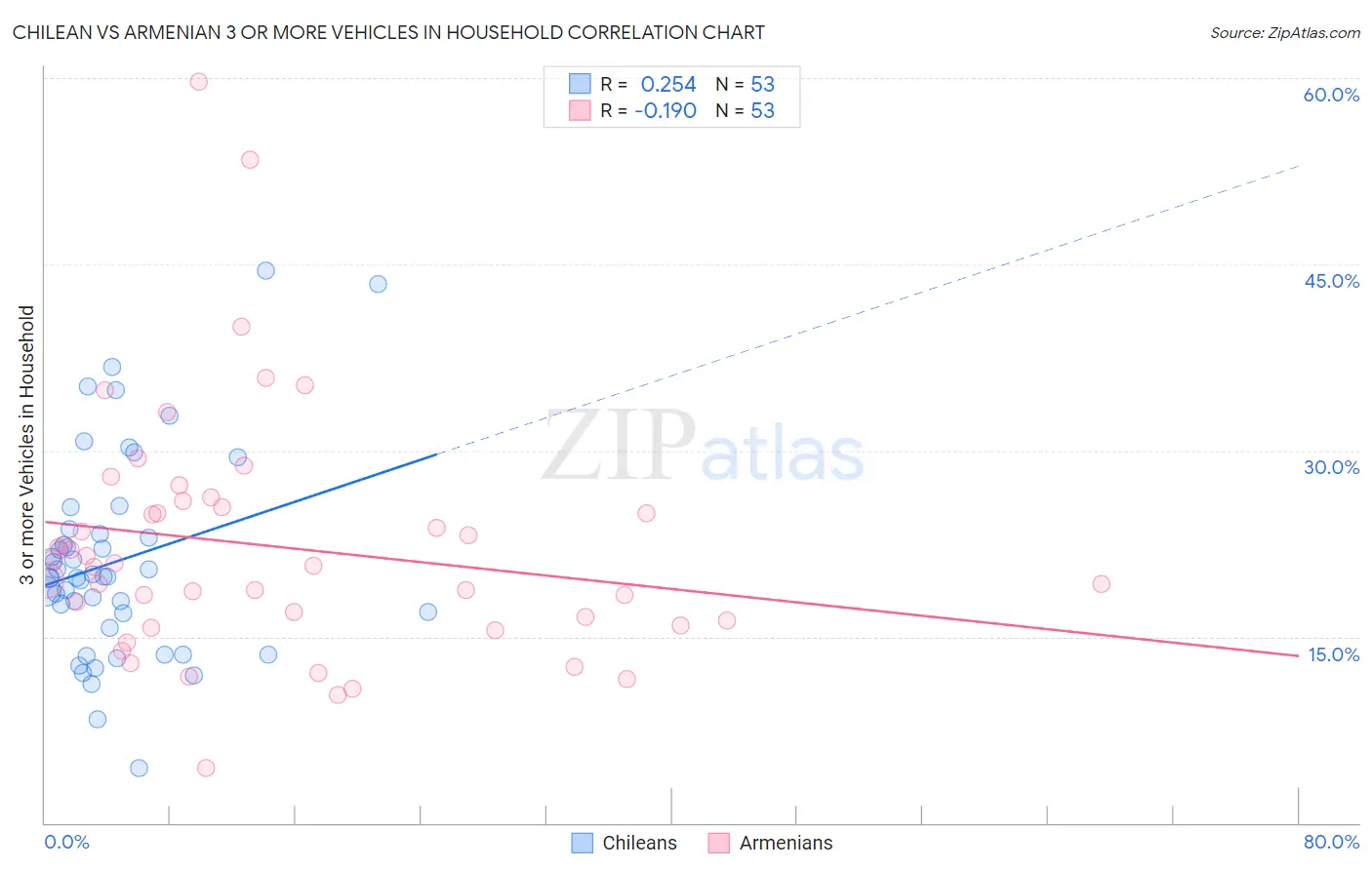 Chilean vs Armenian 3 or more Vehicles in Household