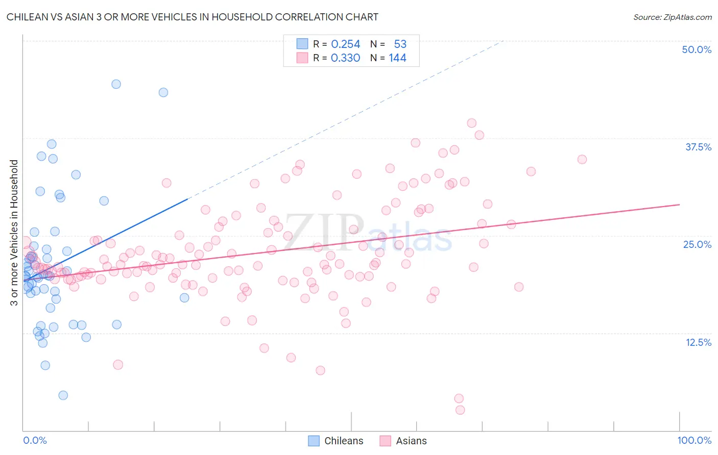 Chilean vs Asian 3 or more Vehicles in Household