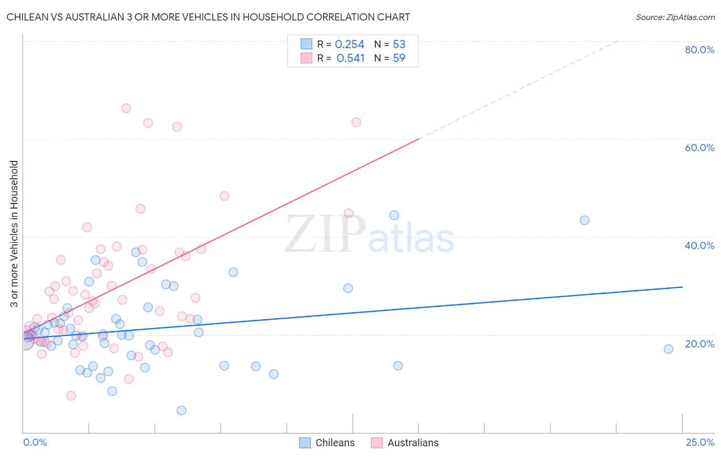 Chilean vs Australian 3 or more Vehicles in Household