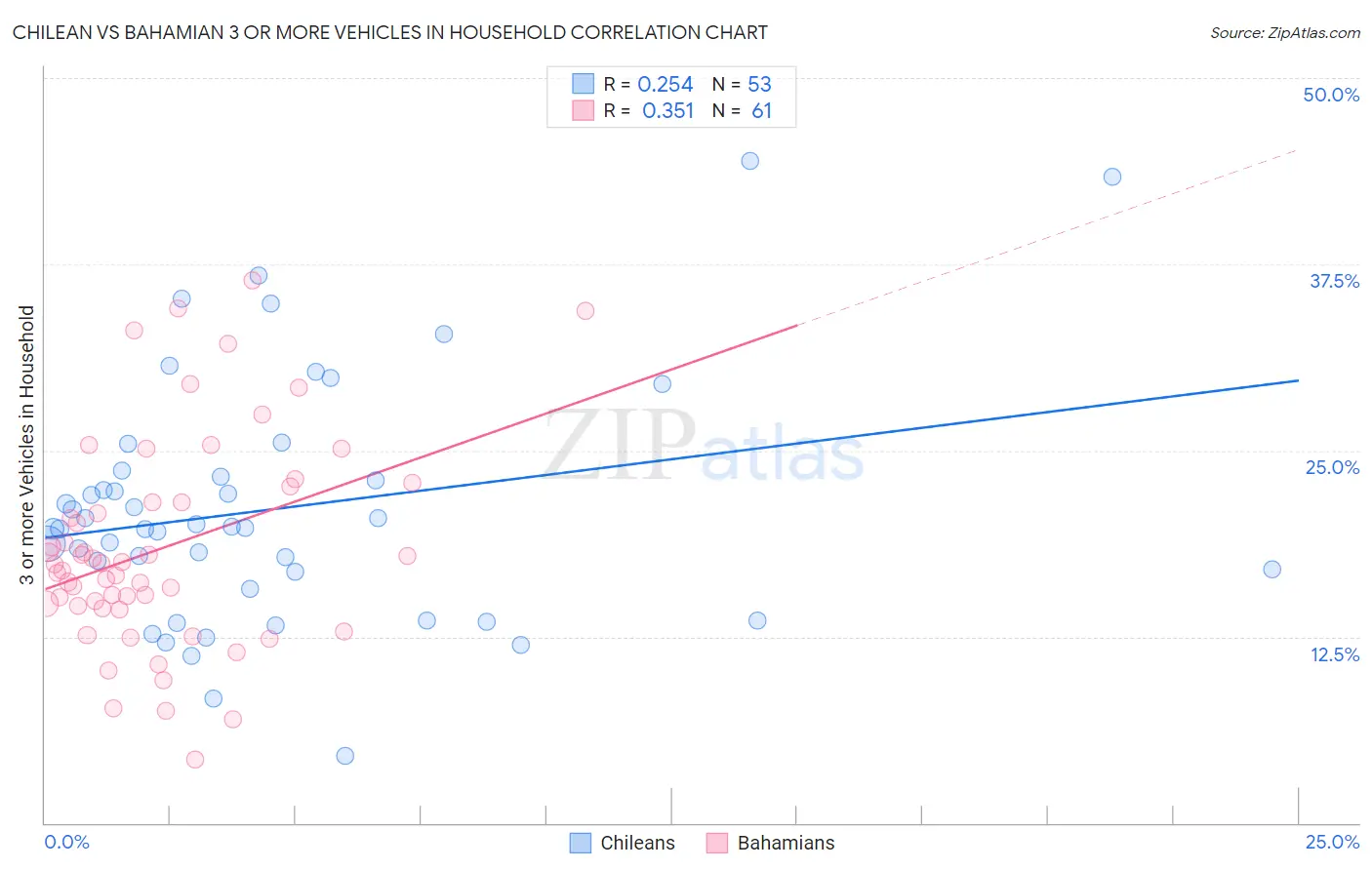 Chilean vs Bahamian 3 or more Vehicles in Household