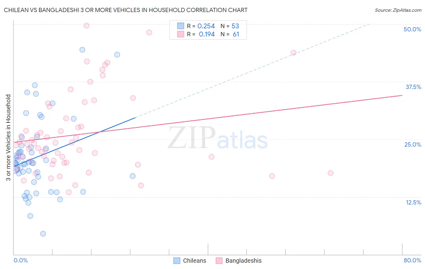 Chilean vs Bangladeshi 3 or more Vehicles in Household