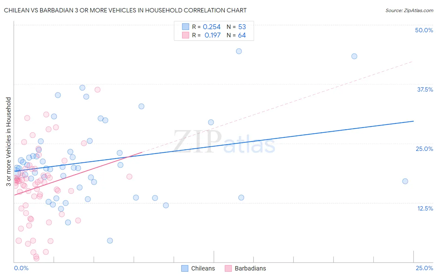 Chilean vs Barbadian 3 or more Vehicles in Household