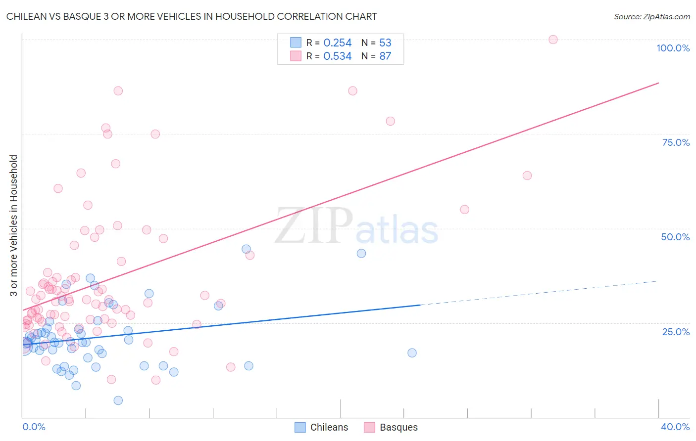 Chilean vs Basque 3 or more Vehicles in Household