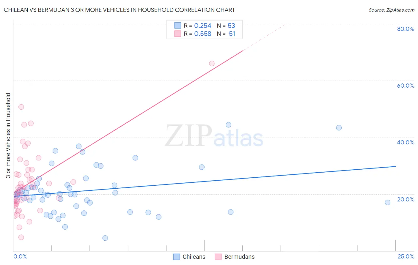 Chilean vs Bermudan 3 or more Vehicles in Household