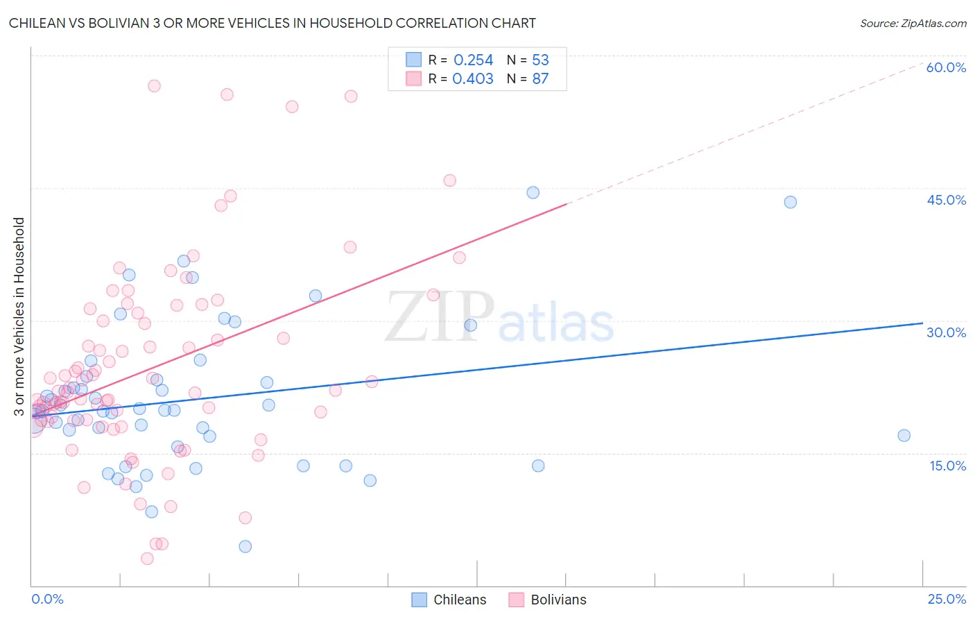 Chilean vs Bolivian 3 or more Vehicles in Household