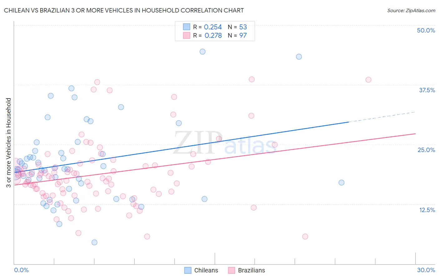 Chilean vs Brazilian 3 or more Vehicles in Household