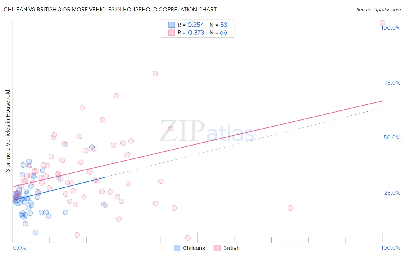 Chilean vs British 3 or more Vehicles in Household