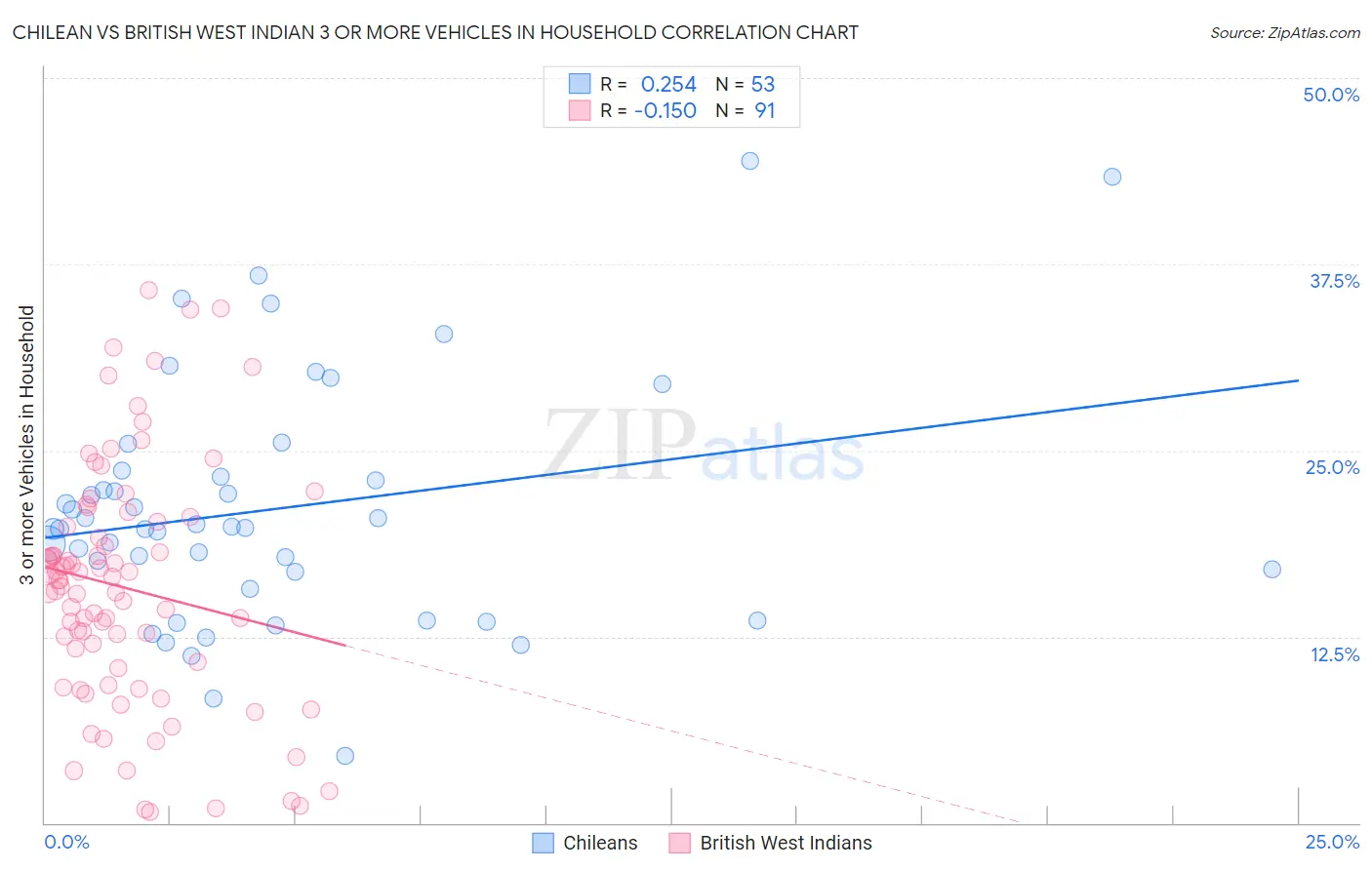 Chilean vs British West Indian 3 or more Vehicles in Household