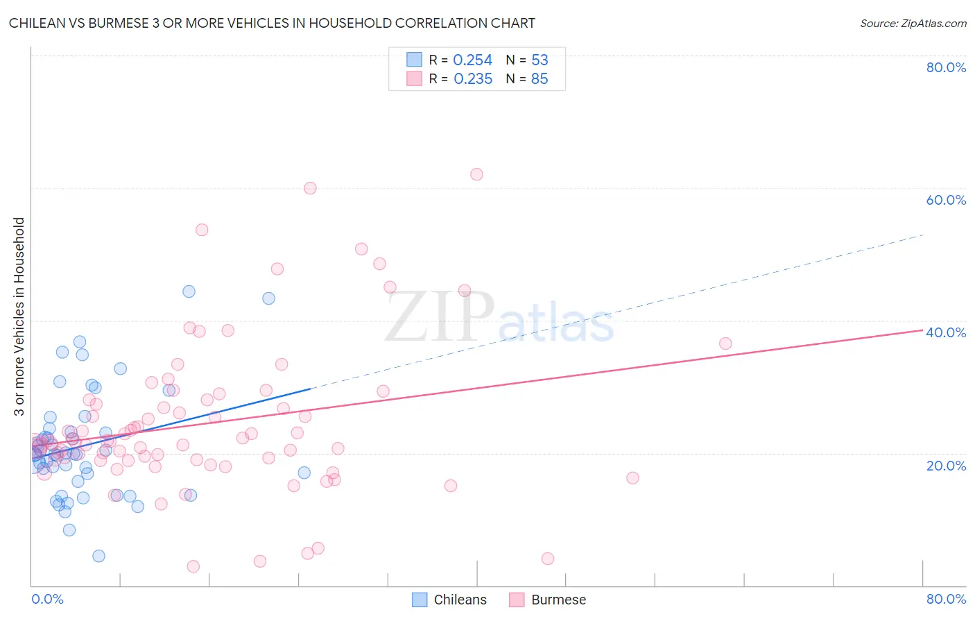 Chilean vs Burmese 3 or more Vehicles in Household