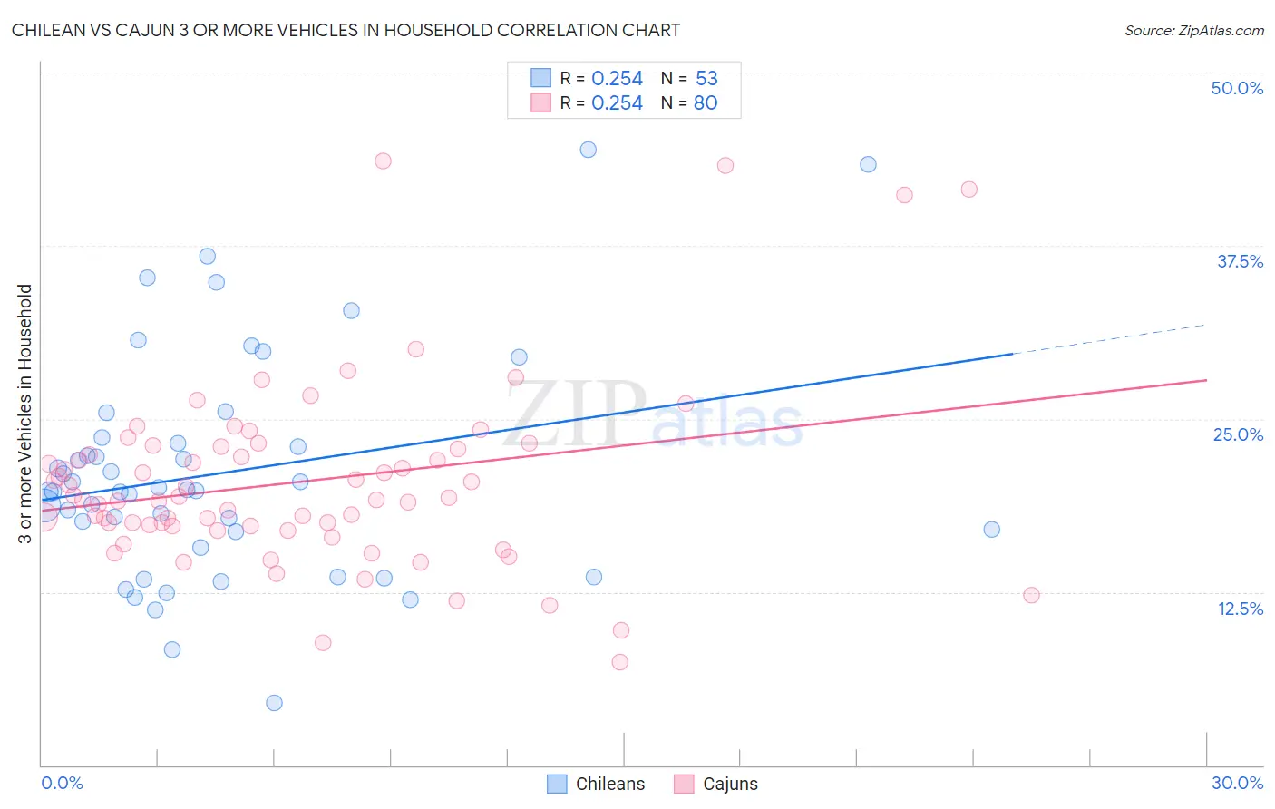 Chilean vs Cajun 3 or more Vehicles in Household