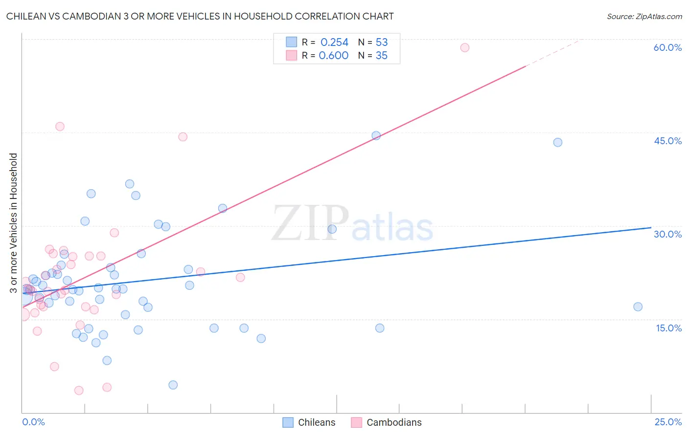 Chilean vs Cambodian 3 or more Vehicles in Household