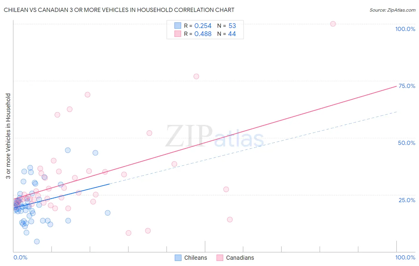 Chilean vs Canadian 3 or more Vehicles in Household