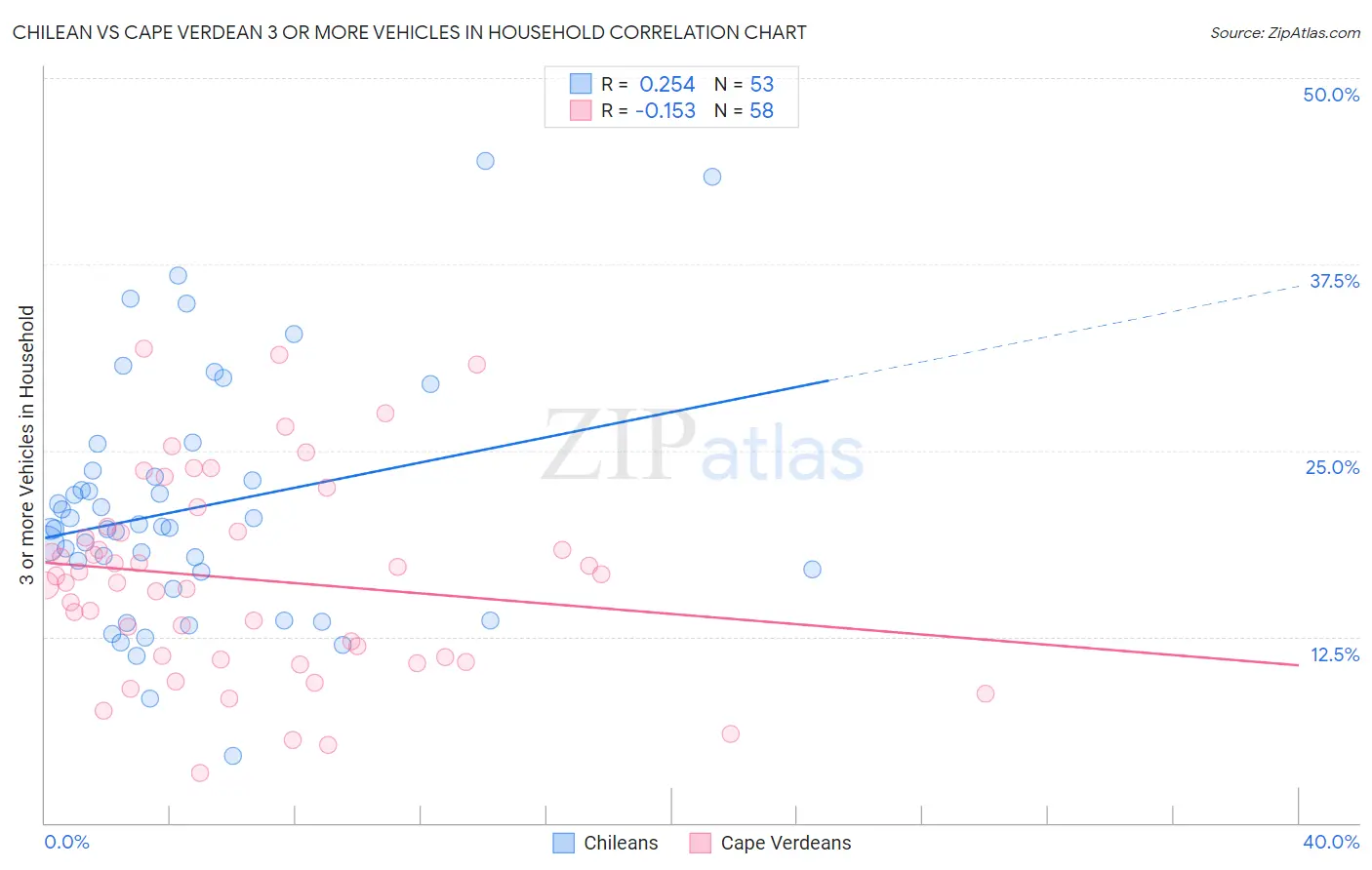 Chilean vs Cape Verdean 3 or more Vehicles in Household