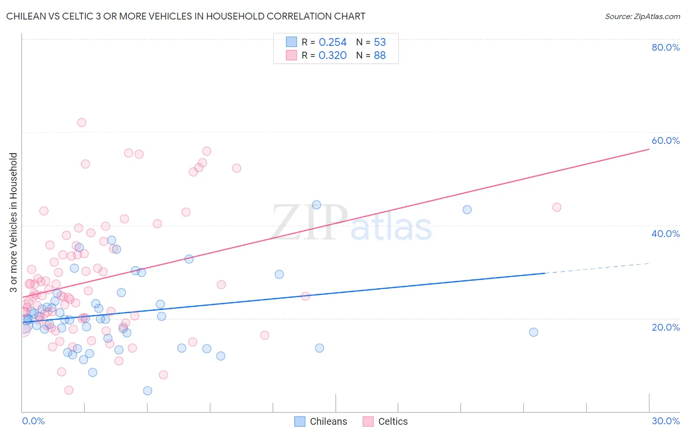 Chilean vs Celtic 3 or more Vehicles in Household