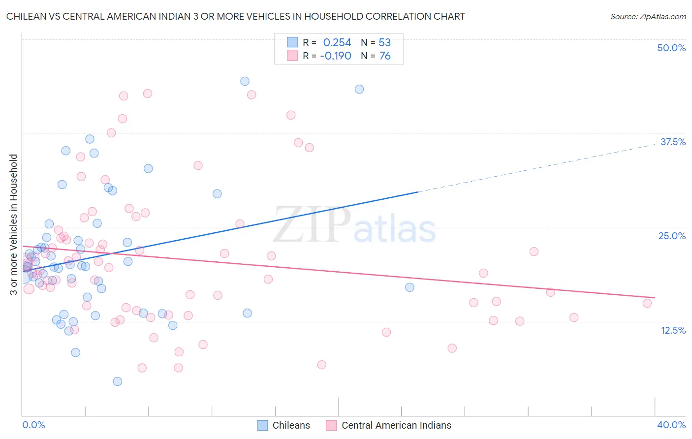 Chilean vs Central American Indian 3 or more Vehicles in Household