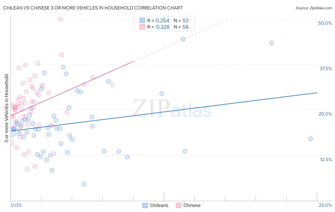 Chilean vs Chinese 3 or more Vehicles in Household