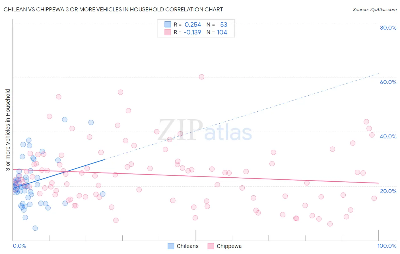 Chilean vs Chippewa 3 or more Vehicles in Household