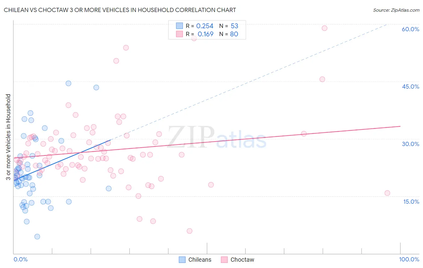 Chilean vs Choctaw 3 or more Vehicles in Household