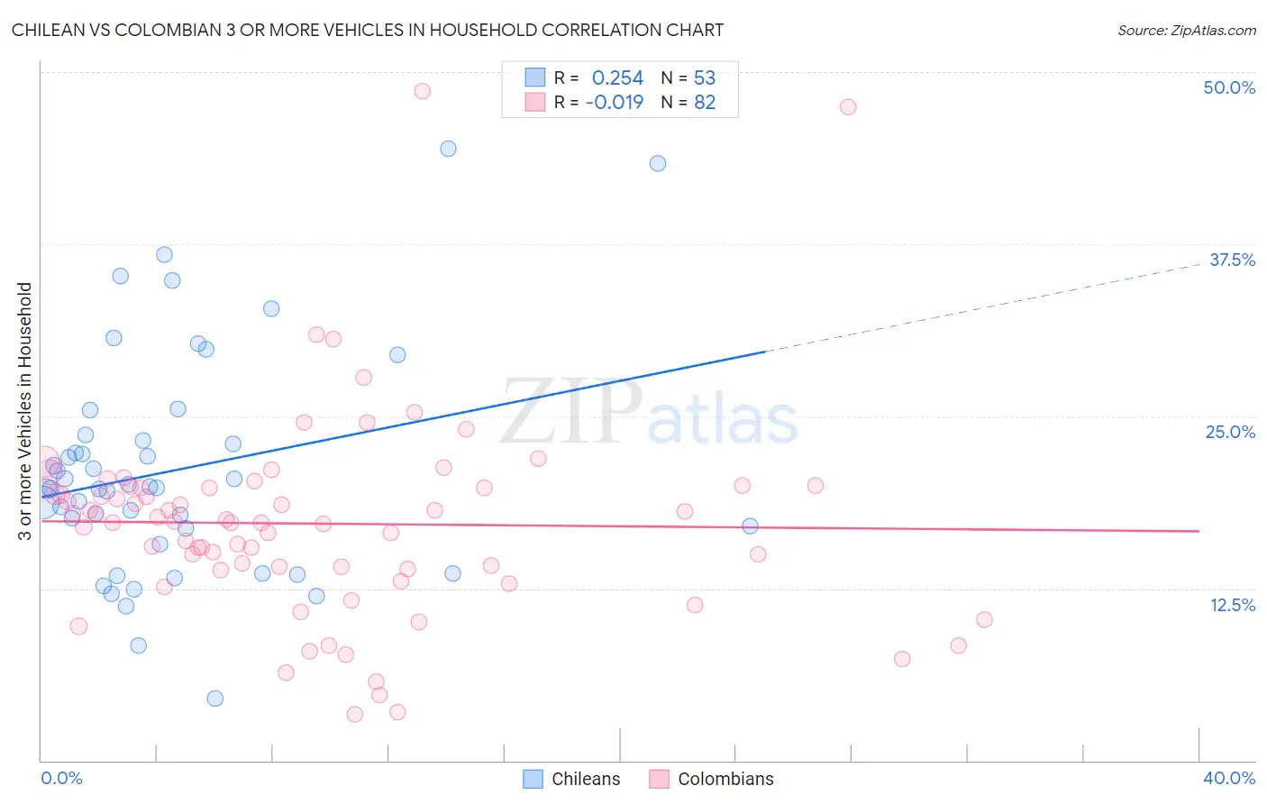 Chilean vs Colombian 3 or more Vehicles in Household