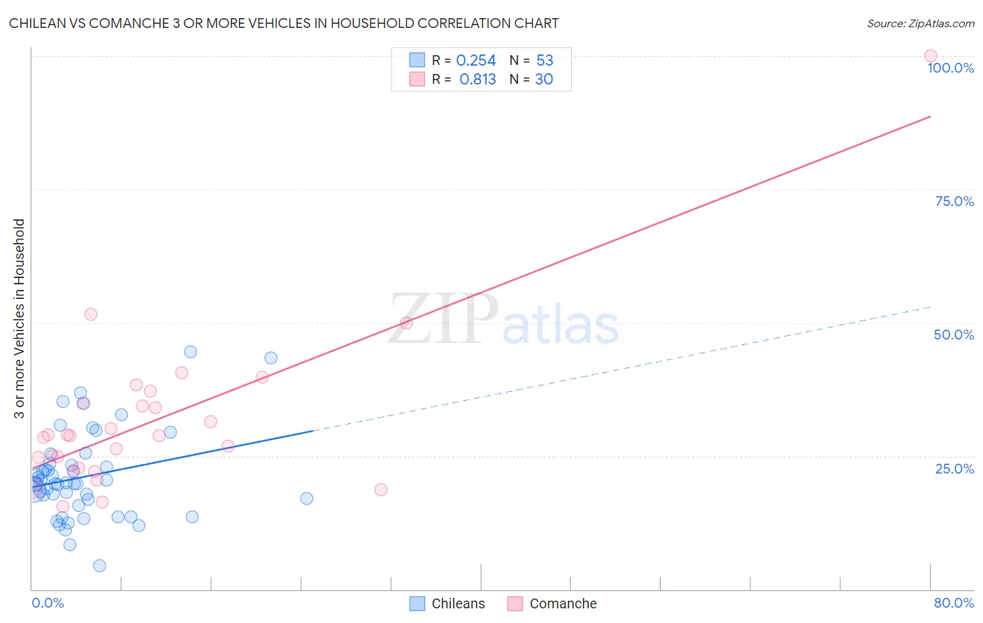 Chilean vs Comanche 3 or more Vehicles in Household