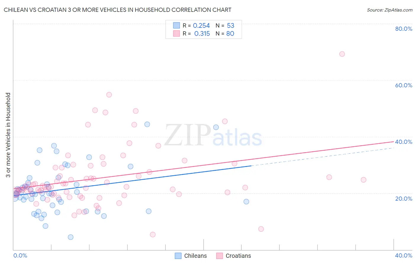 Chilean vs Croatian 3 or more Vehicles in Household