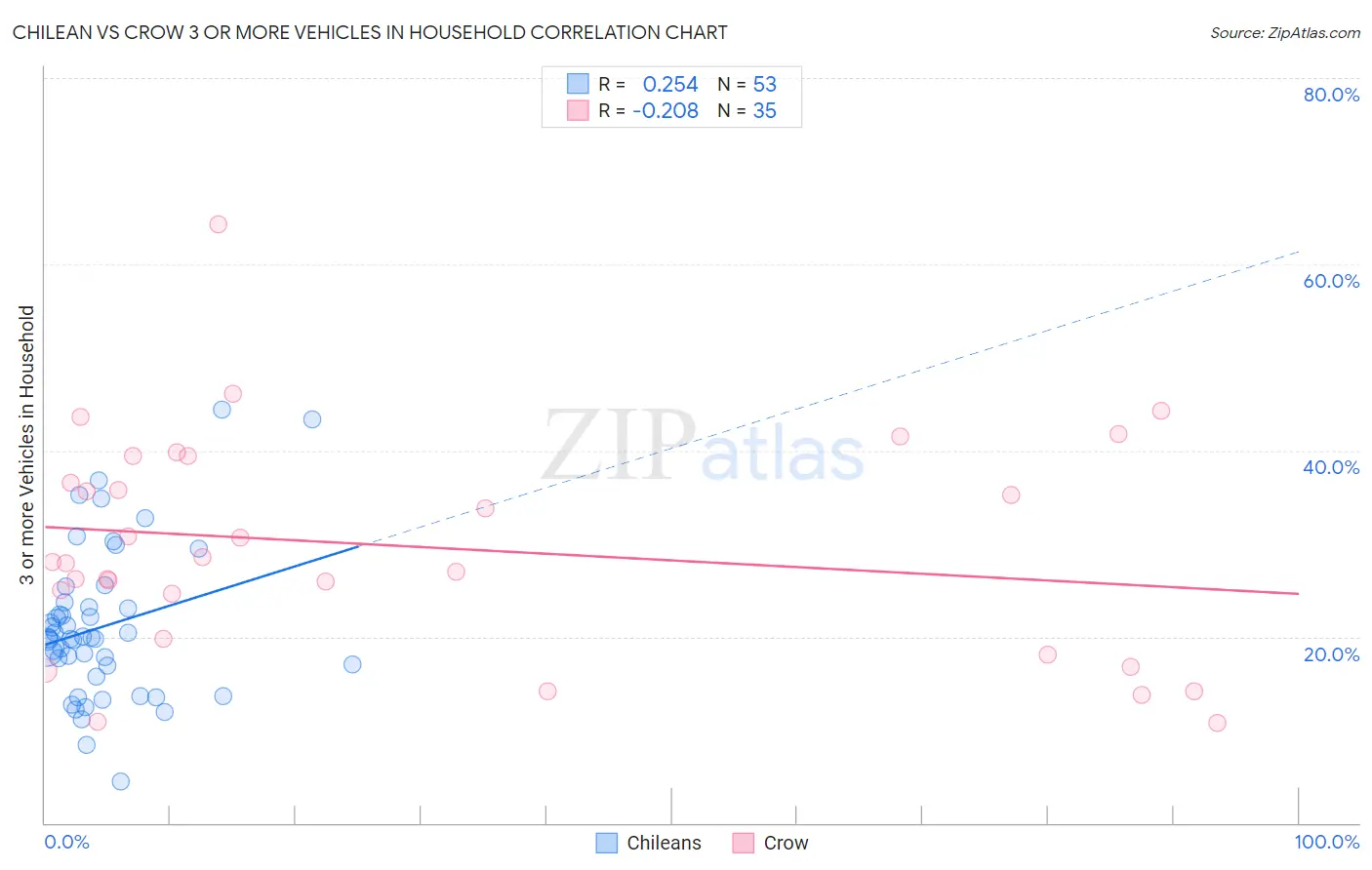Chilean vs Crow 3 or more Vehicles in Household
