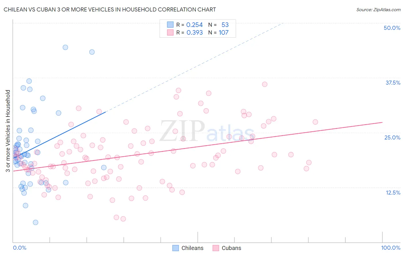 Chilean vs Cuban 3 or more Vehicles in Household