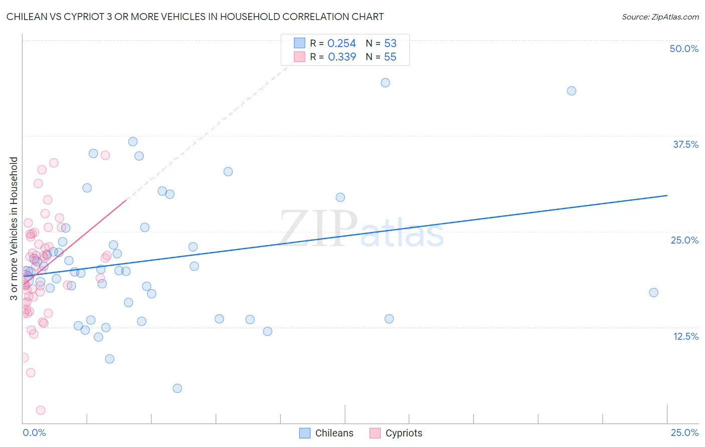 Chilean vs Cypriot 3 or more Vehicles in Household