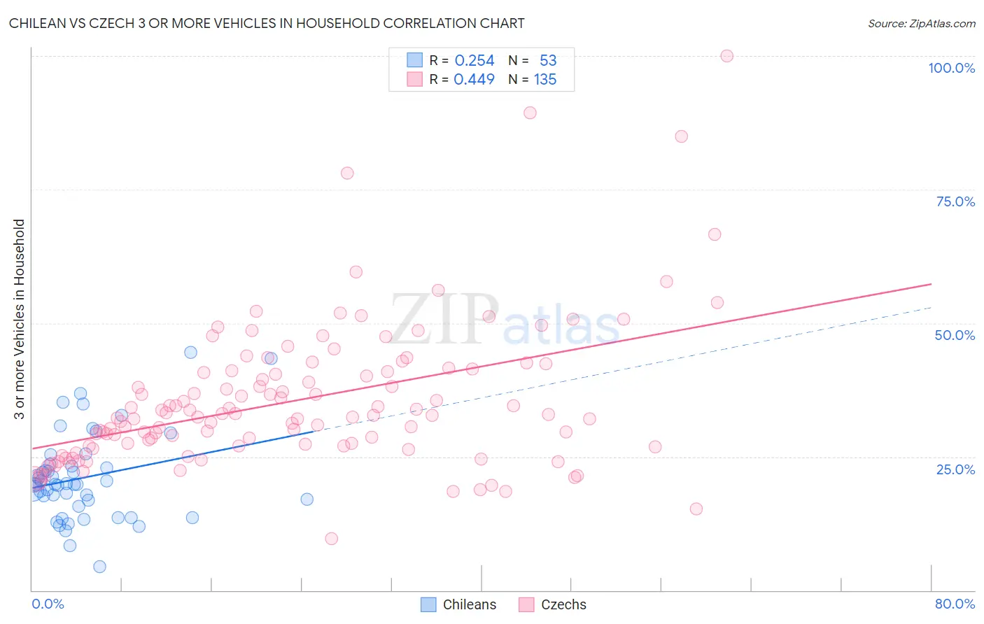 Chilean vs Czech 3 or more Vehicles in Household