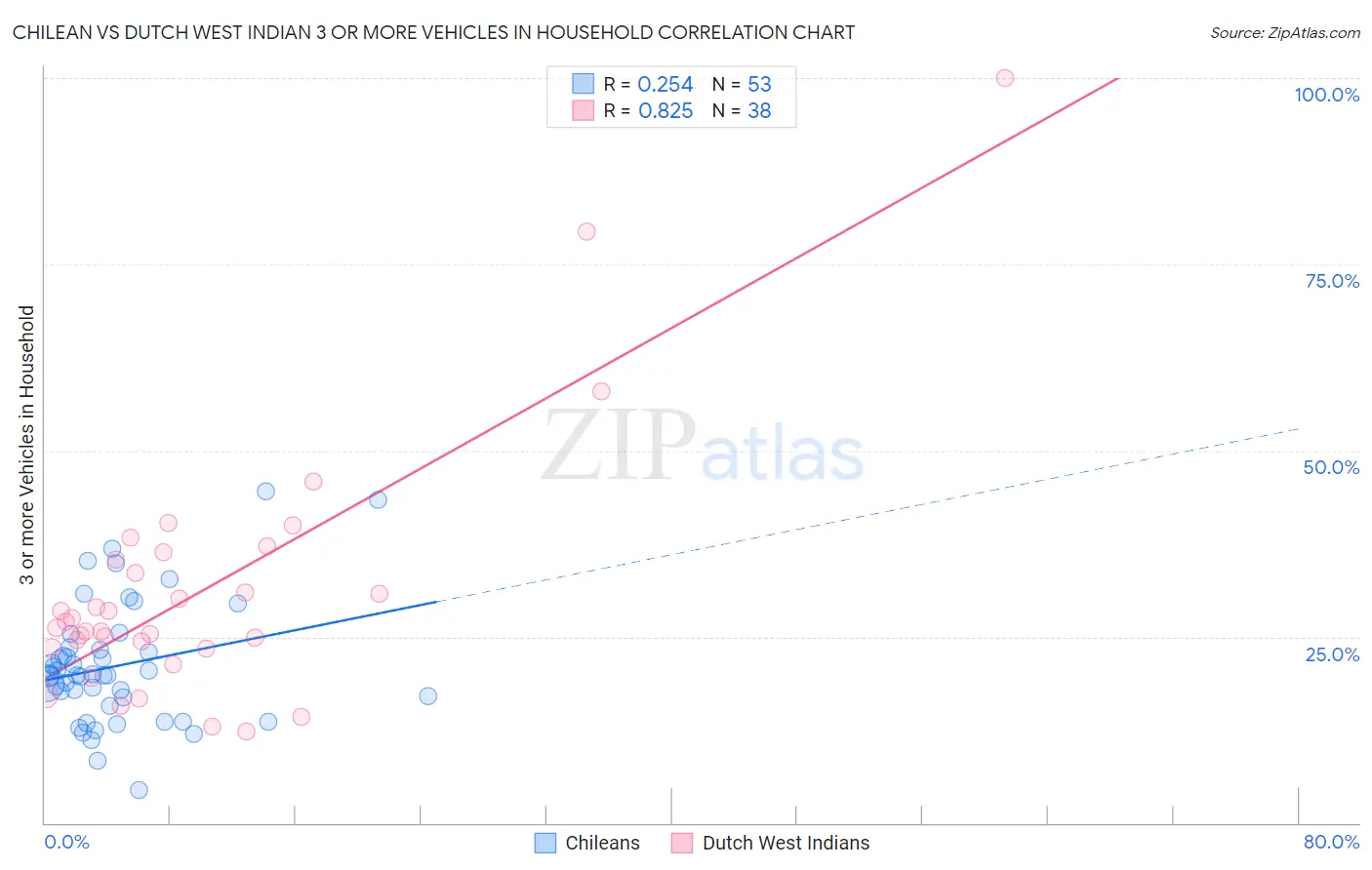 Chilean vs Dutch West Indian 3 or more Vehicles in Household