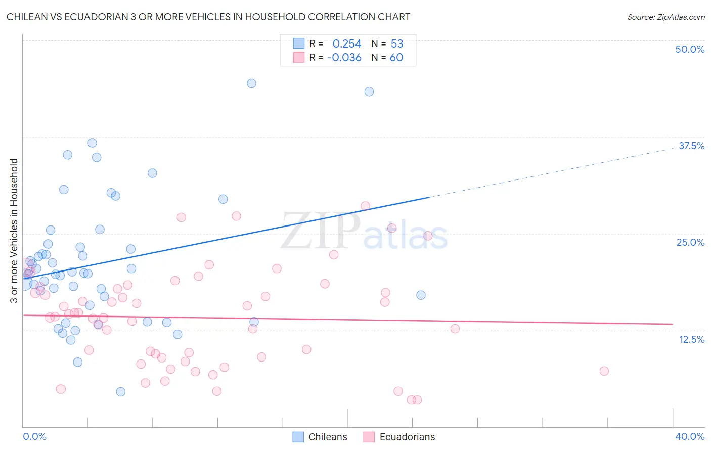 Chilean vs Ecuadorian 3 or more Vehicles in Household