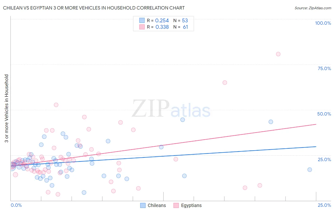 Chilean vs Egyptian 3 or more Vehicles in Household