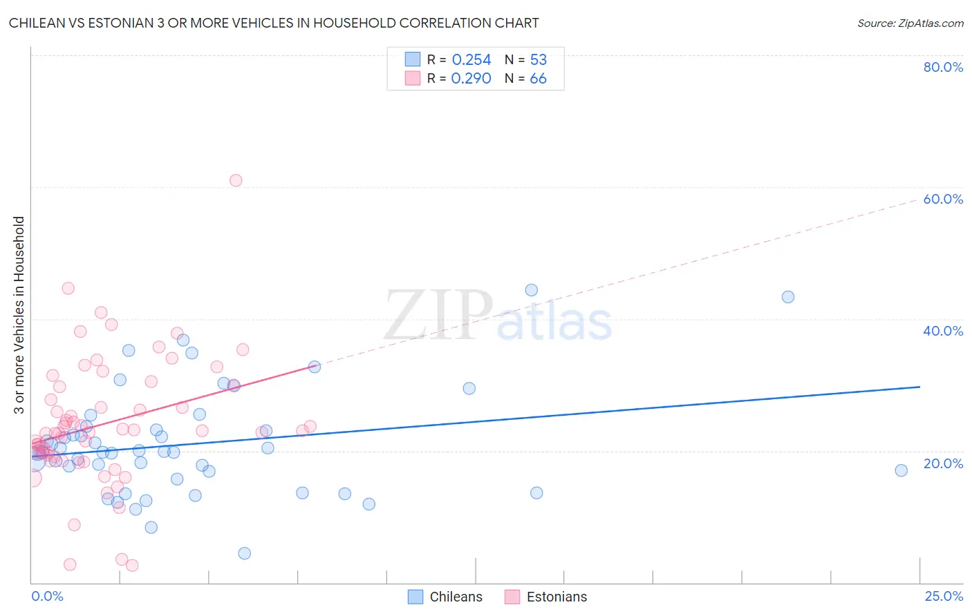 Chilean vs Estonian 3 or more Vehicles in Household