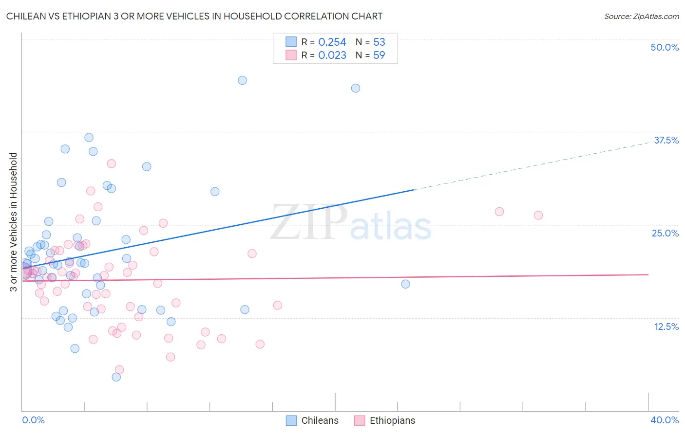 Chilean vs Ethiopian 3 or more Vehicles in Household