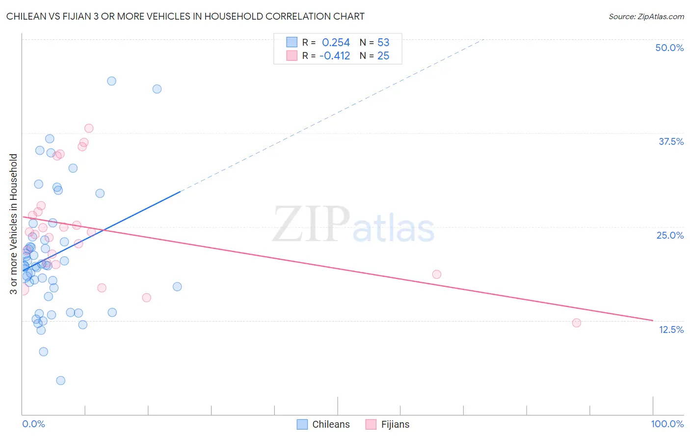 Chilean vs Fijian 3 or more Vehicles in Household