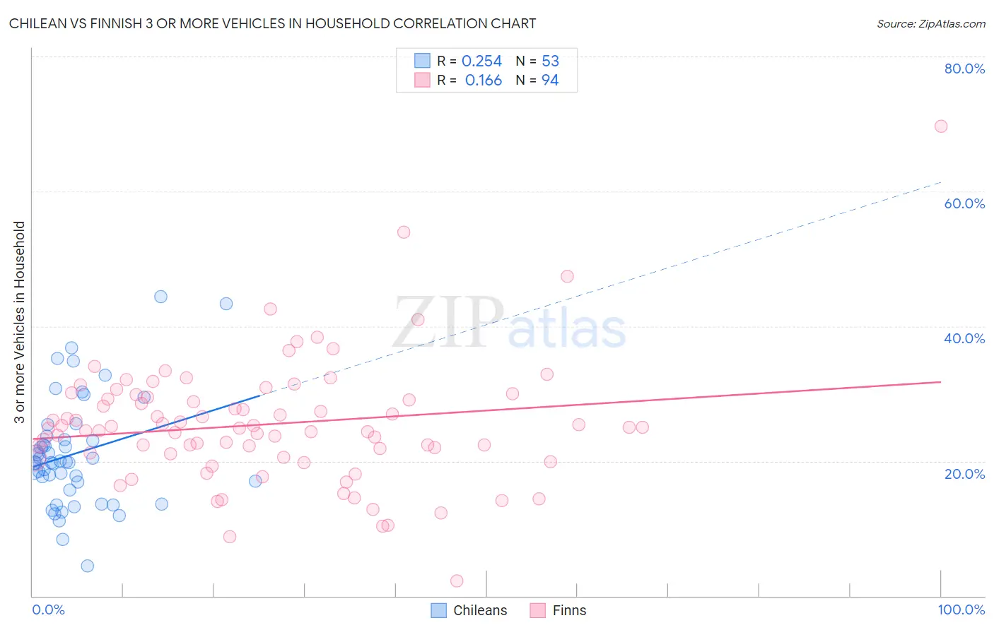 Chilean vs Finnish 3 or more Vehicles in Household