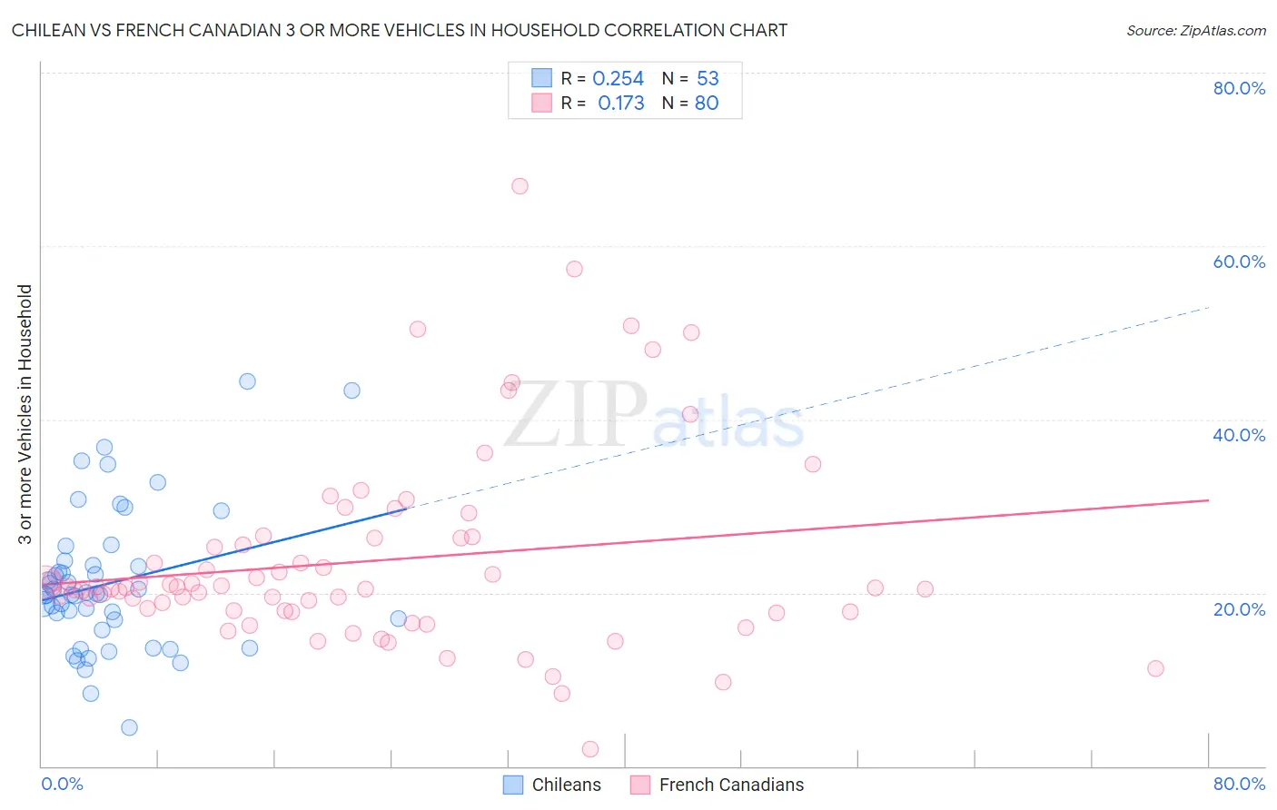 Chilean vs French Canadian 3 or more Vehicles in Household