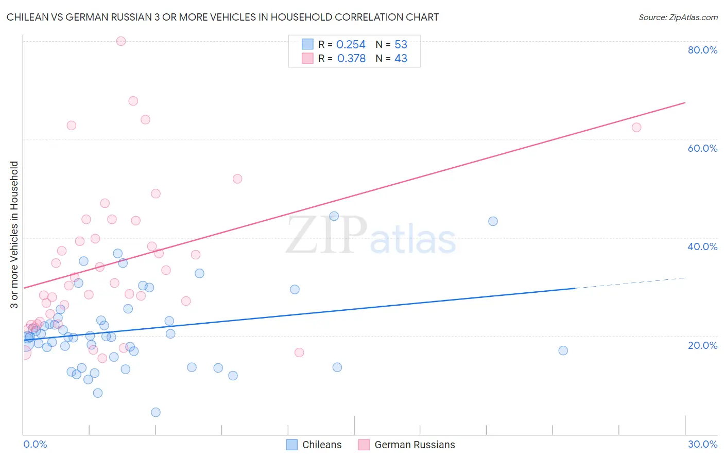 Chilean vs German Russian 3 or more Vehicles in Household