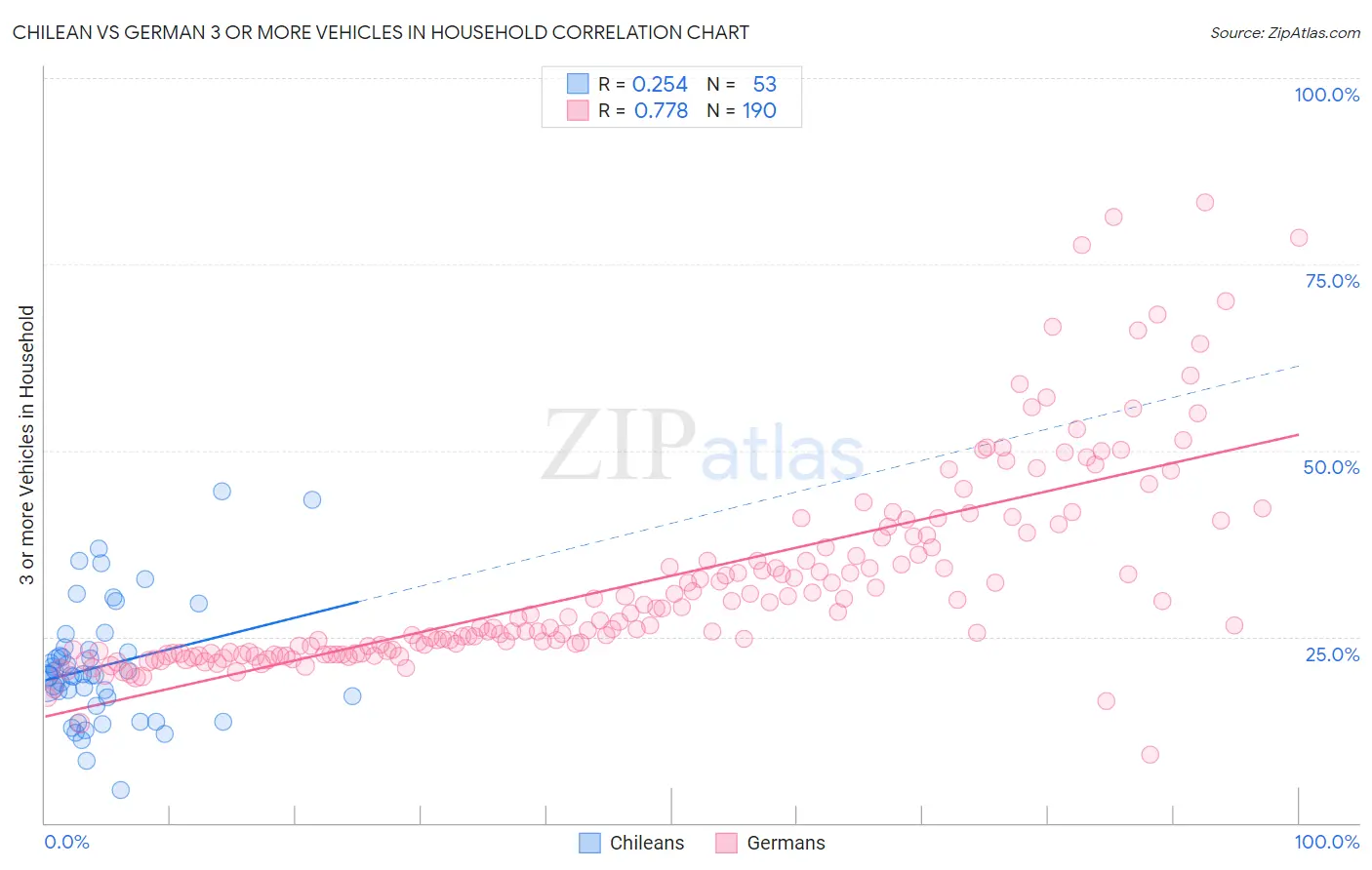 Chilean vs German 3 or more Vehicles in Household