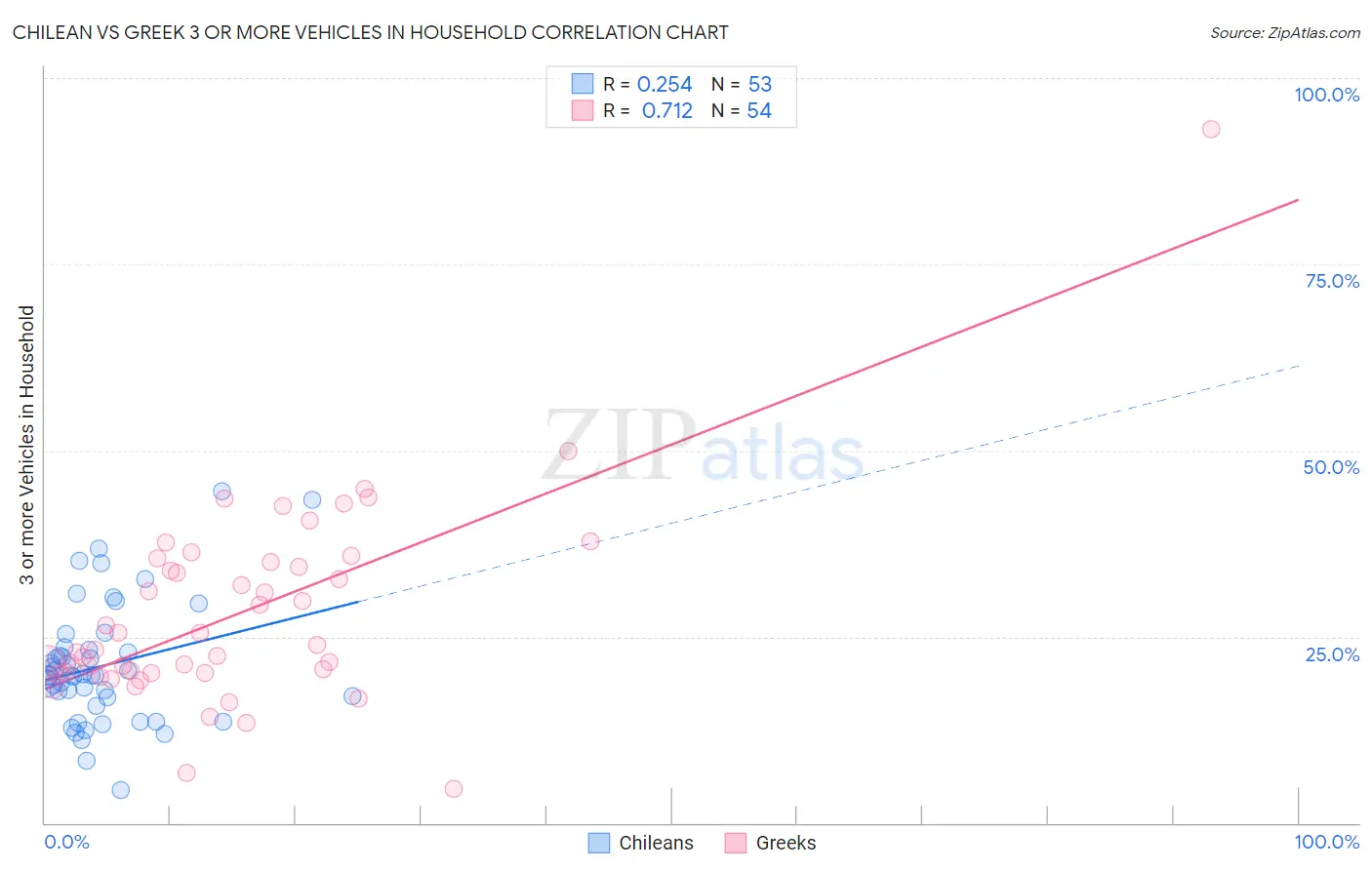 Chilean vs Greek 3 or more Vehicles in Household