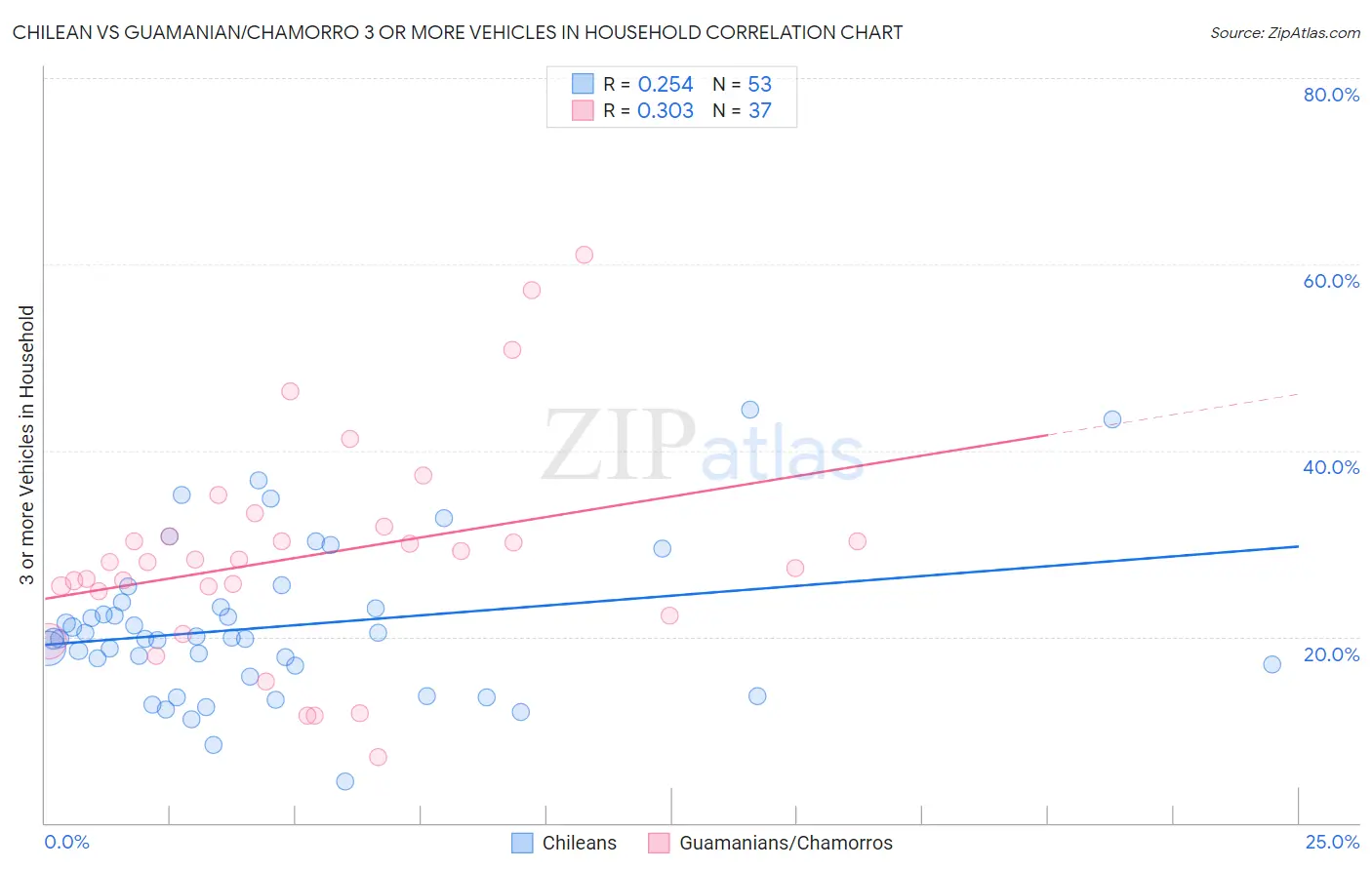 Chilean vs Guamanian/Chamorro 3 or more Vehicles in Household