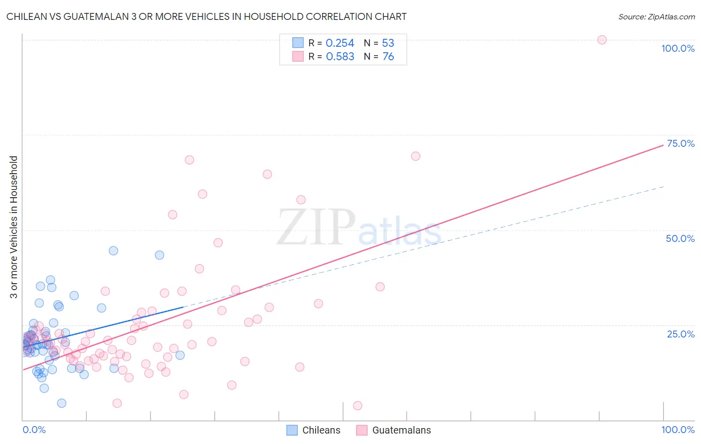 Chilean vs Guatemalan 3 or more Vehicles in Household