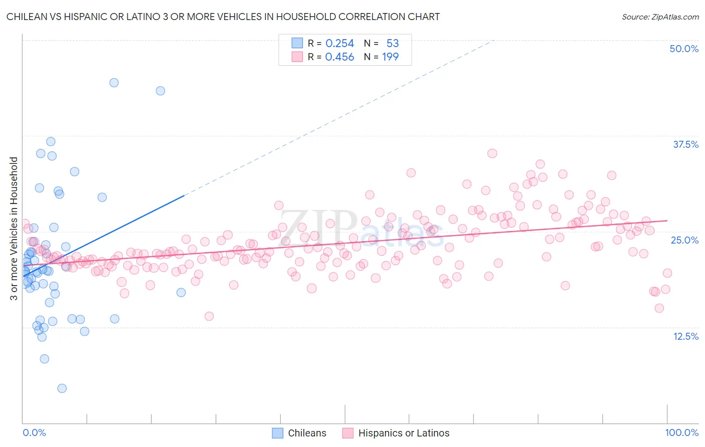 Chilean vs Hispanic or Latino 3 or more Vehicles in Household
