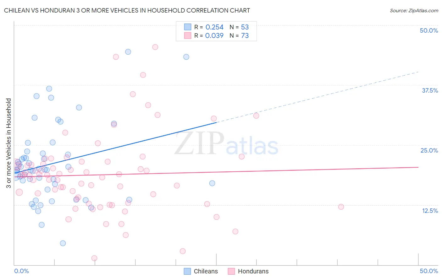 Chilean vs Honduran 3 or more Vehicles in Household